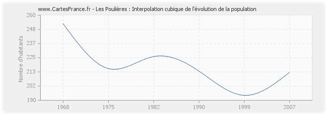 Les Poulières : Interpolation cubique de l'évolution de la population
